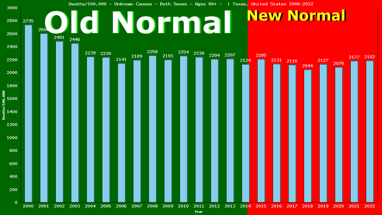 Graph showing Deaths/100,000 Both Sexes 80+ from Unknown Causes